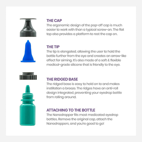An instructional image details the FDA-listed Nanodropper Eye Drop Extender Adaptor, featuring a bottle with four parts: a black pop-off cap, a blue precision tip, and a green ridged base. Text highlights the ergonomic design and innovative benefits of reducing waste by 60% for easier application.