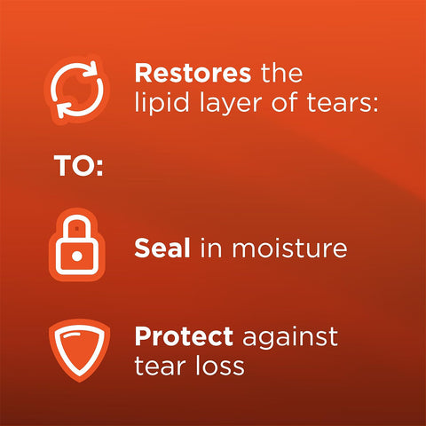 An orange background with three icons and text: A circular arrow by Restores the lipid layer of tears, a padlock near Seal in moisture, and a shield beside Protect against tear loss. Infused with Restoryl mineral oils, Bausch + Lomb Soothe XP offers dry eye relief.