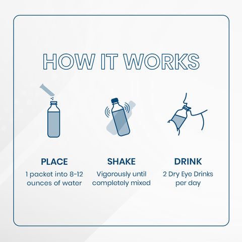 An instructional graphic titled How It Works features three steps: Place a Bruder Dry Eye Drink™ Daytime – Doctor-Formulated Electrolyte Hydration for Eye Health packet into 8-12 oz of water, Shake until mixed, and Drink two packets daily. Simple illustrations guide you to dry eye relief.