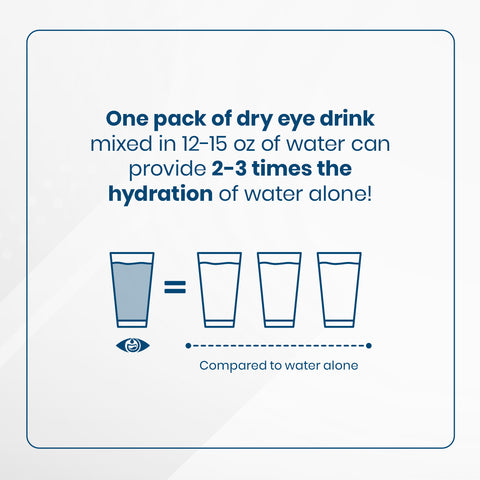 An illustration shows one glass labeled one pack of Bruders Dry Eye Drink™ Daytime equivalent to three glasses marked compared to water alone for hydration. The drink provides 2-3 times the hydration of water, offering essential relief and promoting eye health (Mixed Berries, 20 packets).