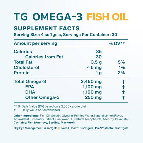 The MacuHealth Omega 3 Fish Oil softgels label highlights the supplement facts: Each serving contains 1,100 mg of omega-3s, with EPA at 1,350 mg and DHA at 1,000 mg in a re-esterified triglyceride form, and includes fish oil and natural flavoring agents.