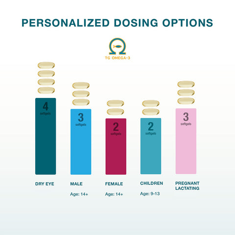 The bar chart titled Personalized Dosing Options shows MacuHealth Omega 3 Fish Oil softgel recommendations: 4 for dry eye, 3 for males 14+, and 2 for females 14+, children 9-13, and pregnant/lactating individuals, with icons representing each category.
