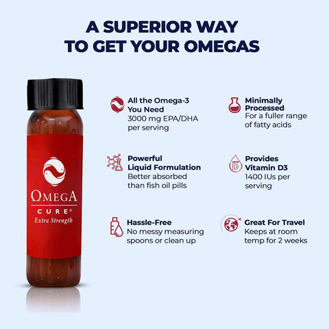 Displayed is a bottle of Omega Cure Extra Strength Fresh Liquid Omega by Omega 3 Innovations, featuring 3000 mg EPA/DHA Omega-3 per serving, minimally processed for better absorption, 1400 IUs Vitamin D3, hassle-free use, and a two-week room temp shelf life. Cold shipping included.