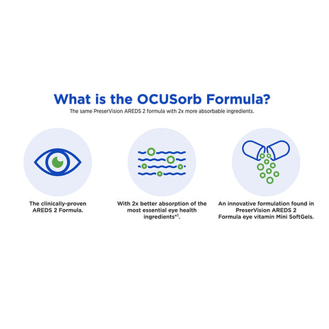 The infographic What is the OCUSorb Formula? showcases three icons: an eye for the clinically-proven Bausch + Lomb PreserVision AREDS 2 formula, molecules for enhanced ingredient absorption, and vitamin capsules highlighting this innovative eye health supplement available in 120 Softgels.