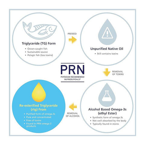 An infographic on omega-3 oil forms: Top left shows a fish icon with Triglyceride (TG) Form, ideal for those seeking PRN Dry Eye Omega Benefits®. Top right features a droplet icon for Unpurified Native Oil. At the bottom, it highlights these forms, including rTG, aiding dry eye relief.
