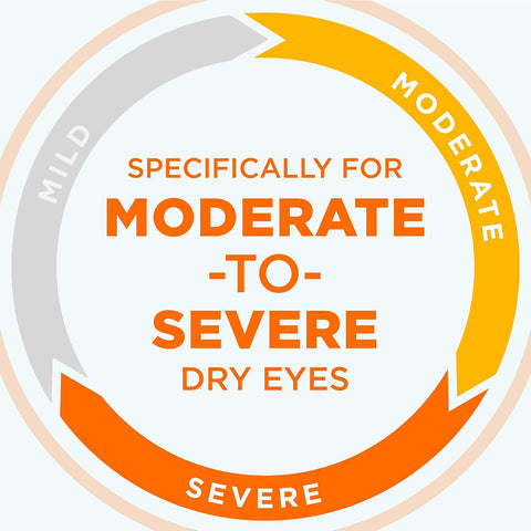 A circular graphic features a gradient arrow with Mild at the top in light gray, Moderate on the right in yellow, and Severe on the bottom left in orange. Text in the center reads Specifically for Moderate-to-Severe Dry Eyes, emphasizing Blink Triple Care 3 in 1 Eye Drops by Bausch + Lombs promise of long-lasting hydration.