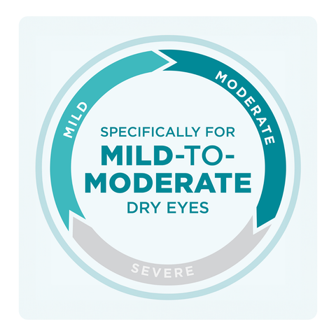 A circular diagram shows a cycle: Mild and Moderate in teal, Severe in gray, surrounding the text Specifically for Mild-to-Moderate Dry Eyes. Perfect for those looking into Blink Tears Lubricating Eye Drops by Bausch + Lomb.