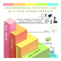 A chart titled Environmental Irritants Can Be a Year-Round Problem uses symbols for allergens like trees and grass to highlight periods such as Feb-July and June-Aug. It pairs perfectly with Optase Allegro Eye Drops (10mL) for allergy-related dry eye symptom relief.