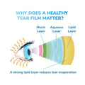 A diagram illustrating an eye with tear film layers: mucin, aqueous, lipid. Text asks, WHY DOES A HEALTHY TEAR FILM MATTER? followed by A strong lipid layer reduces tear evaporation. Arrows link each layer to its label. Consider the Optase Moist Heat Dry Eye Mask for relief.