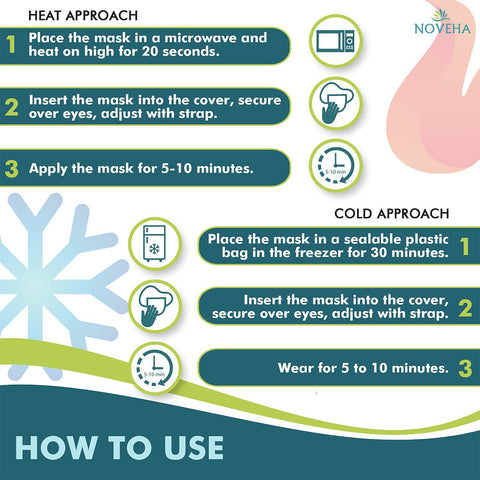 The diagram titled How to Use, for the Noveha Dry Eye Mask with Washable Cover, Microwavable (Single-Eye), includes instructions and icons for two methods: Heat—microwave eye mask with moist tech for 20 sec, insert, secure, apply 5-10 min; Cold—freeze 30 min, insert, secure, wear 5-10 min.