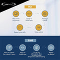 Infographic showcasing care instructions for The Eye Doctor Featuring Sterileyes hot and cold eye compress. Hot: heat, apply, massage, wipe, repeat. Cold: freeze, apply; if reused hot, allow to cool first. Antibacterial Shield icons for each step. The Eye Doctor branding in top left corner adds professionalism.