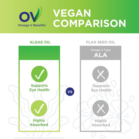 Chart comparing vegan sources: Algae oil (green) vs. Flax seed oil (gray). PRN Omega-V Benefits Liquid, rich in omega-3, supports eye health and is highly absorbed. Flax seed oil shows unchecked versions of these benefits. Omega-V logo at the top.