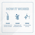 For eye health, mix one Bruder Dry Eye Drink™ packet (Mixed Berries) into 8-12 oz of water. Shake well and consume two times daily for dry eye relief. Follow the illustrated icons for each step in the process.