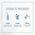 Diagram for using the Bruders Dry Eye Drink™: Step 1: PLACE 1 packet into 8-12 oz of water with a bottle graphic. Step 2: SHAKE until fully mixed with a shaking bottle graphic. Step 3: DRINK 2 times daily for optimal eye health, featuring a person drinking graphic.