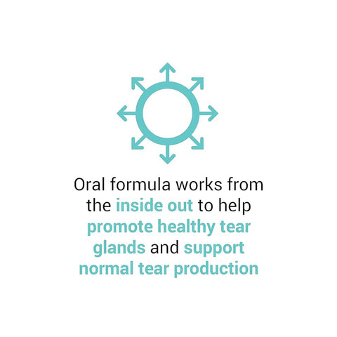 A turquoise symbol with arrows radiating outward is above text that reads, ScienceBased Healths HydroEye Eye Formula Softgels 2-Pack works from the inside out to help promote healthy tear glands and support normal tear production.