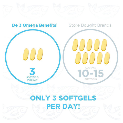 The dosage comparison shows PRN DE3 Dry Eye Omega Benefits, needing just 3 softgels daily, while typical store brands require 10-15. Blue text highlights ONLY 3 SOFTGELS PER DAY! against a fish-themed background.