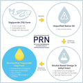 A flowchart illustrating the refining of omega-3 oils shows the process from raw triglycerides (fish icon) to unpurified oil with toxins, and finally to re-esterified alcohol-based omega-3 ideal for PRN DE3 Dry Eye Omega Benefits®, with the PRN logo in the center.