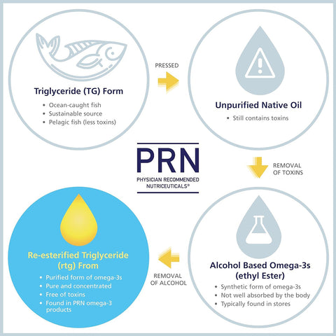 A flowchart illustrating the refining of omega-3 oils shows the process from raw triglycerides (fish icon) to unpurified oil with toxins, and finally to re-esterified alcohol-based omega-3 ideal for PRN DE3 Dry Eye Omega Benefits®, with the PRN logo in the center.