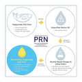 An infographic on omega-3 oil forms: Top left shows a fish icon with Triglyceride (TG) Form, ideal for those seeking PRN Dry Eye Omega Benefits®. Top right features a droplet icon for Unpurified Native Oil. At the bottom, it highlights these forms, including rTG, aiding dry eye relief.