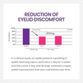The graph shows a reduction in eyelid discomfort with iVIZIA Eyelid Cleansing Wipes by Thea. Initially, nearly 100% reported discomfort, but by day 21, using the wipes twice daily reduced this to 20%. By day 90, once-daily use sustained the improvement. This clinical study targets sensitive eyes.