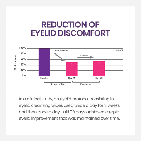 The graph shows a reduction in eyelid discomfort with iVIZIA Eyelid Cleansing Wipes by Thea. Initially, nearly 100% reported discomfort, but by day 21, using the wipes twice daily reduced this to 20%. By day 90, once-daily use sustained the improvement. This clinical study targets sensitive eyes.