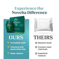 A comparative graphic shows Noveha Anti-Demodex Eyelid & Lash Wipes (60ct), highlighting benefits like Immediate relief, Chemical and preservative-free, and Deep cleanse for Demodex. In contrast, competitors wipes have Delayed results, use Harsh chemicals, and offer only Superficial moisture.