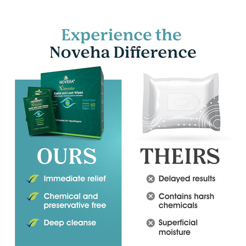 A comparative graphic shows Noveha Anti-Demodex Eyelid & Lash Wipes (60ct), highlighting benefits like Immediate relief, Chemical and preservative-free, and Deep cleanse for Demodex. In contrast, competitors wipes have Delayed results, use Harsh chemicals, and offer only Superficial moisture.