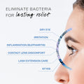 Profile of a persons face with labels: Dry Eye, Irritation, Inflammation (Blepharitis), Contact Lens Discomfort, Lash Extension Care, and Styes. Use NovaBays NovaWipes pads with Avenova Spray for lasting relief from irritated eyelids. Text reads, Eliminate Bacteria for Lasting Relief at the top.