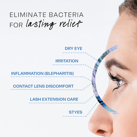 Profile of a persons face with labels: Dry Eye, Irritation, Inflammation (Blepharitis), Contact Lens Discomfort, Lash Extension Care, and Styes. Use NovaBays NovaWipes pads with Avenova Spray for lasting relief from irritated eyelids. Text reads, Eliminate Bacteria for Lasting Relief at the top.