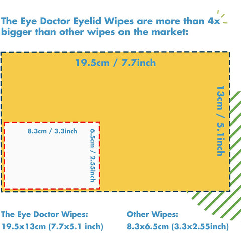 A comparison chart showcases The Eye Doctor Allergy/Hay Fever Relief Eyelid Wipes as a large yellow rectangle, 19.5cm x 13cm, next to a smaller green rectangle labeled Other Wipes, 8.3cm x 6.5cm. Text highlights they are more than four times bigger, ideal for allergy-prone eyes and biodegradable.
